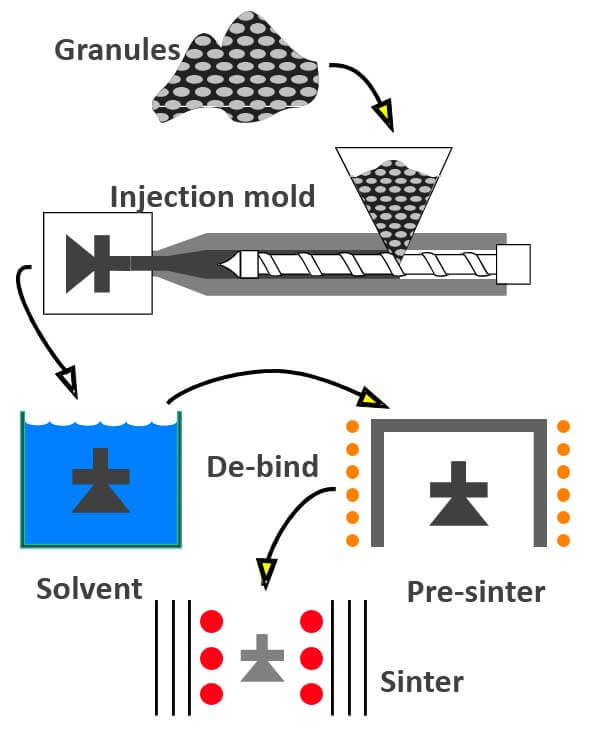 CIM process