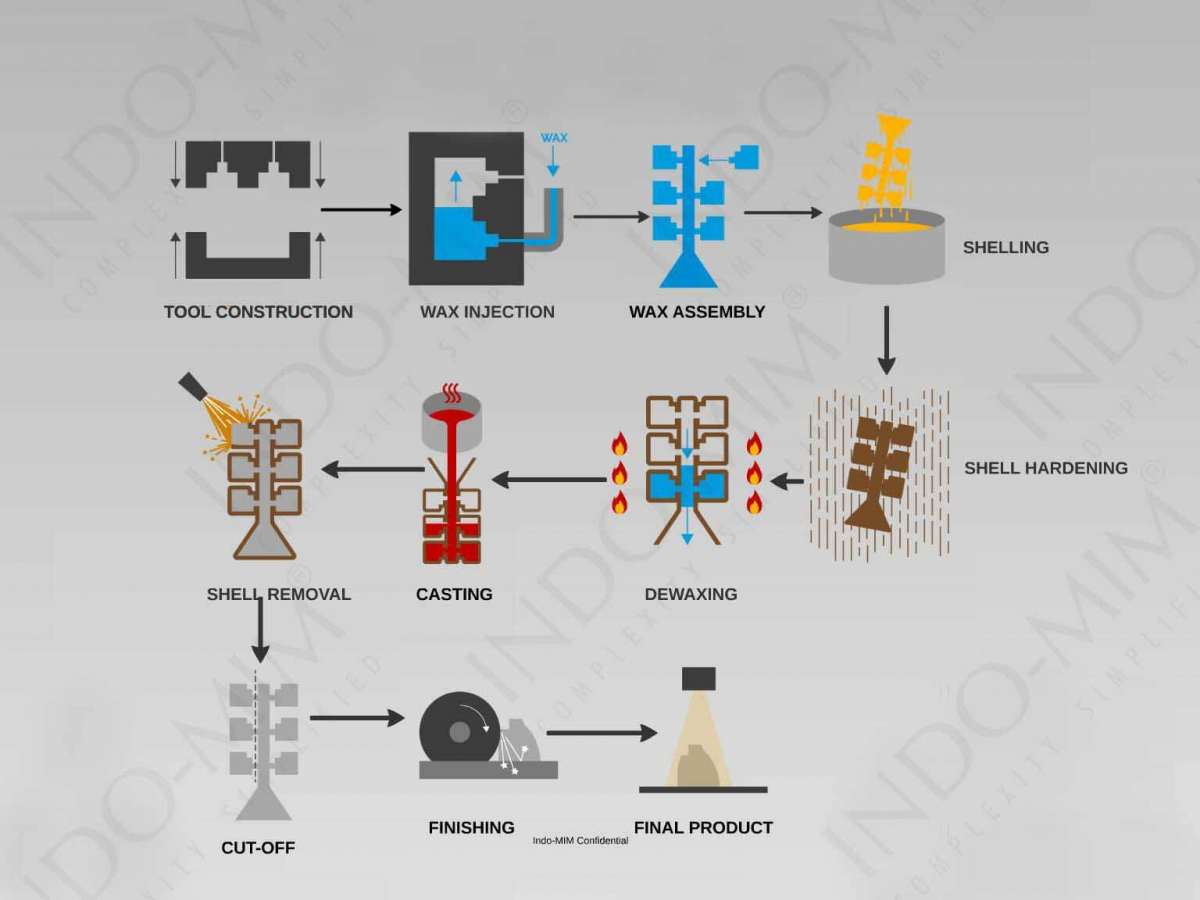 [:en]Manufacturer & supplier of high quality precision investment casting / lost wax casting, cast iron casting, steel casting, diecast in a wide range of materials-Steel, Nickel and Cobalt base, Titanium and Super alloys[:zh]Manufacturer & supplier of high quality precision investment casting / lost wax casting, cast iron casting, steel casting, diecast in a wide range of materials-Steel, Nickel and Cobalt base, Titanium and Super alloys[:tr] precision investment casting process[:]