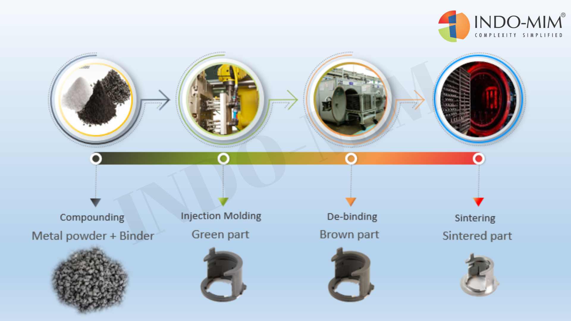 Metal Injection Molding Process