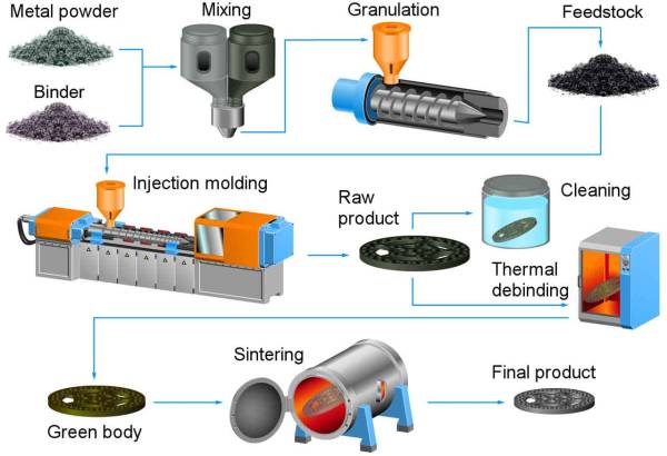 Metal Injection Molding Process