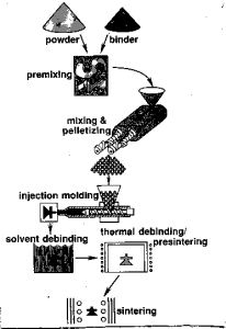 MIM Process