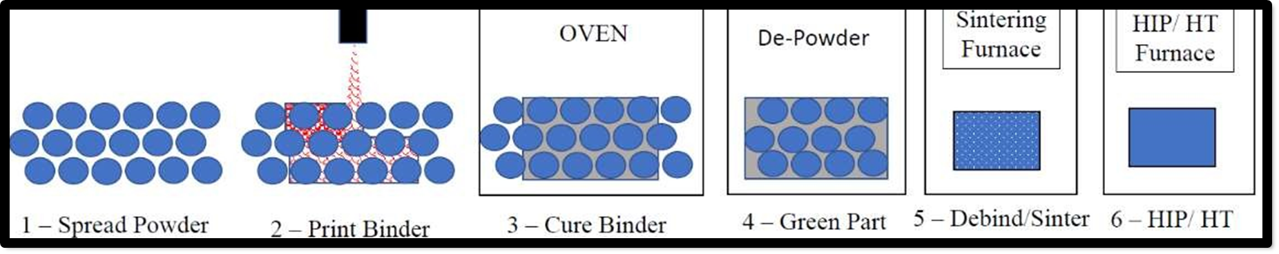 Binder Jetting Process